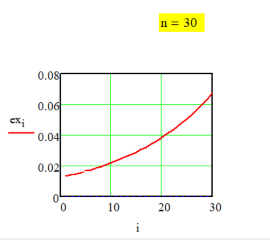 График передаточной функции Метода № G-1-20.